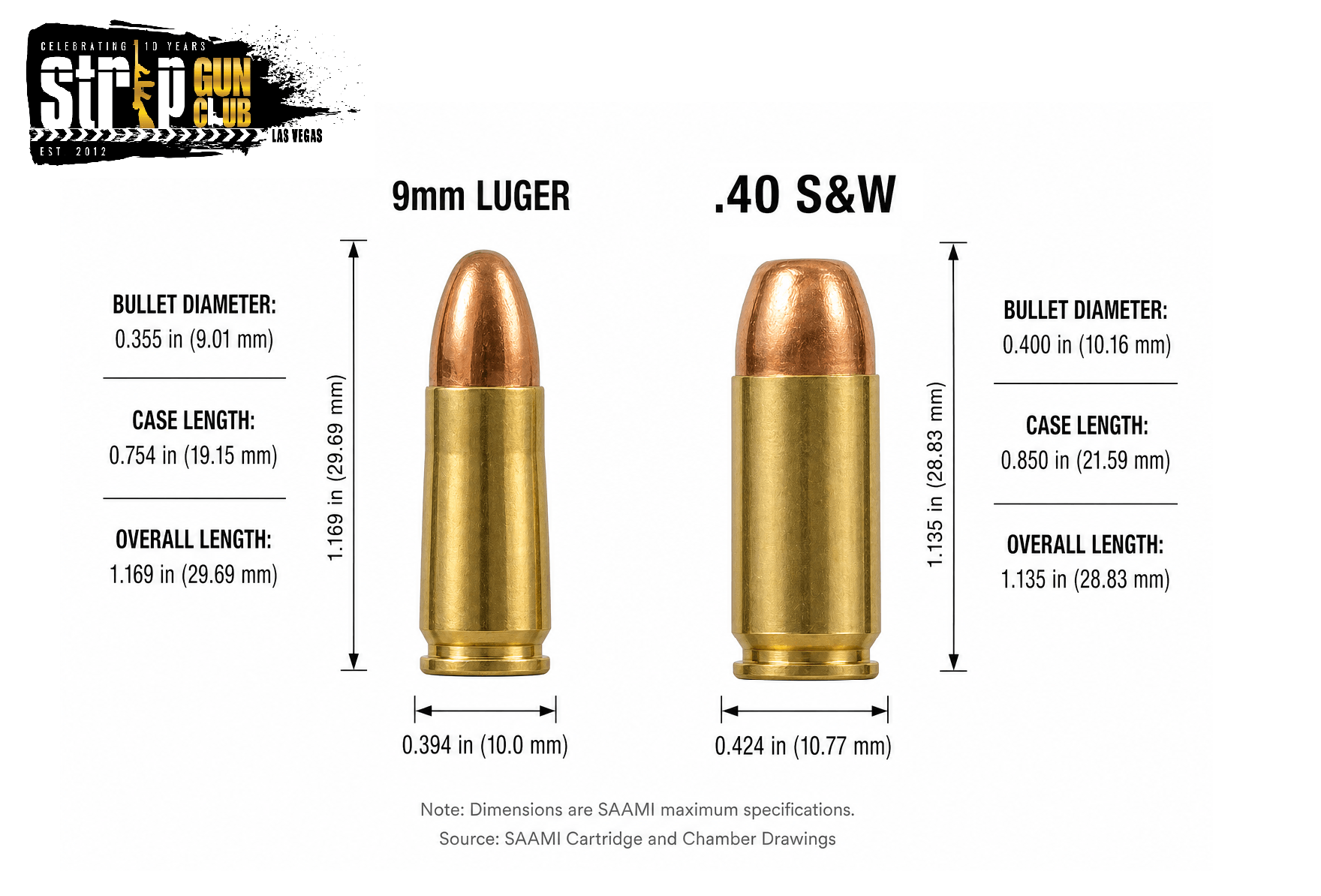 Side-by-side comparison of 9mm Luger and .40 S&W cartridges showing bullet diameter, case length, and overall length dimensions per SAAMI specs.