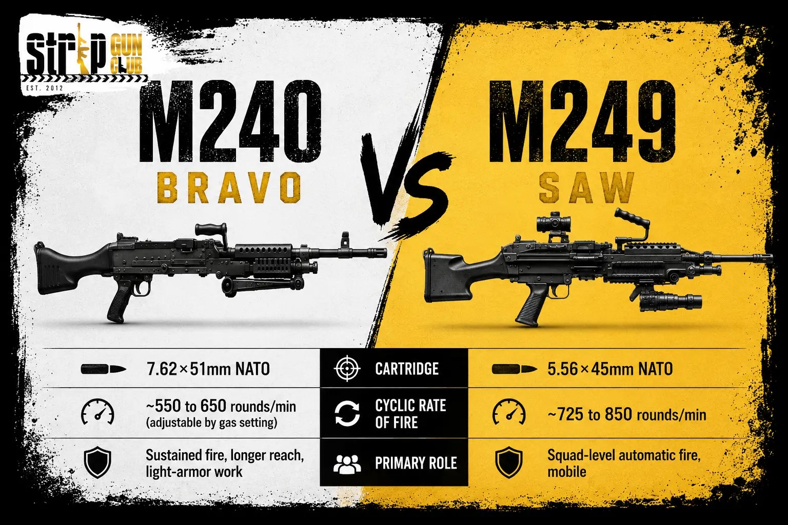 Comparison of M240 Bravo and M249 SAW machine guns with specifications.