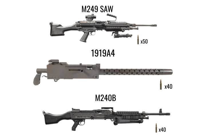 Three types of firearms with ammo count: M249 SAW, 1919A4, M240B.