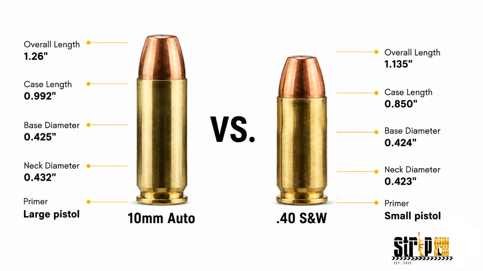Comparison of 10mm Auto and .40 S&W bullet dimensions and primer types.