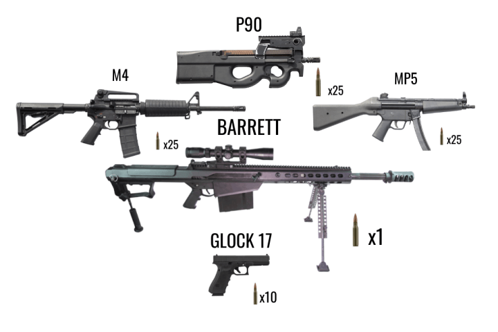 Various firearms arranged with labels and bullet counts: P90, M4, MP5, Barrett, Glock 17.