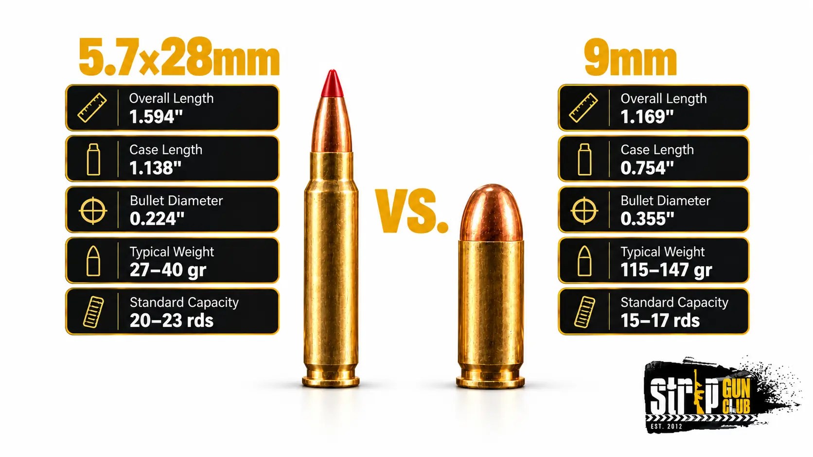Comparison of 5.7x28mm and 9mm bullet specifications in black and yellow text.
